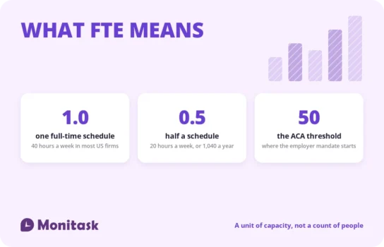 FTE meaning explained: 1.0 FTE is one full-time schedule, 0.5 is half, and 50 FTE is the ACA employer threshold