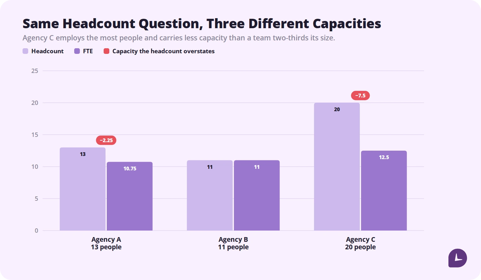 Bar chart comparing headcount and FTE across three teams, showing that the largest headcount does not mean the largest capacity