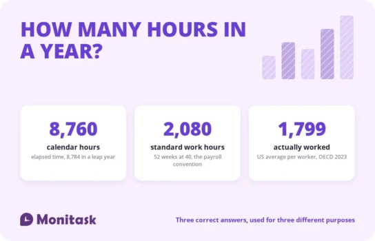 Hours in a year: 8,760 calendar hours, 2,080 standard work hours, and 1,799 actually worked in the US