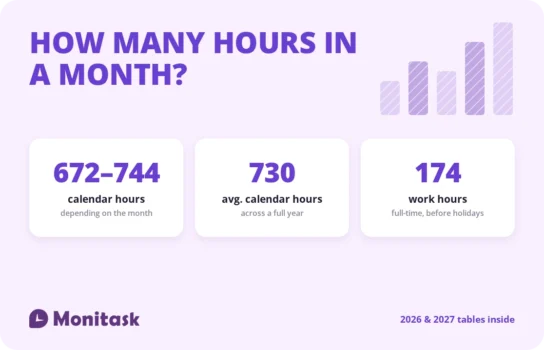 How many hours are in a month: 672 to 744 calendar hours and about 174 work hours