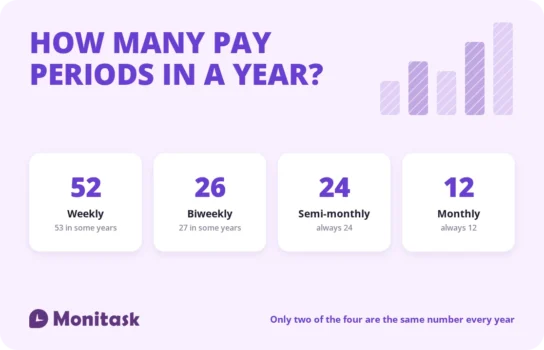 Pay periods per year by frequency: 52 weekly, 26 biweekly, 24 semi-monthly and 12 monthly