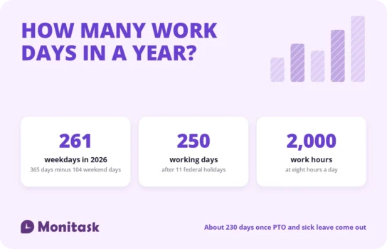 How many work days in a year: 261 weekdays, 250 working days and 2,000 work hours in 2026