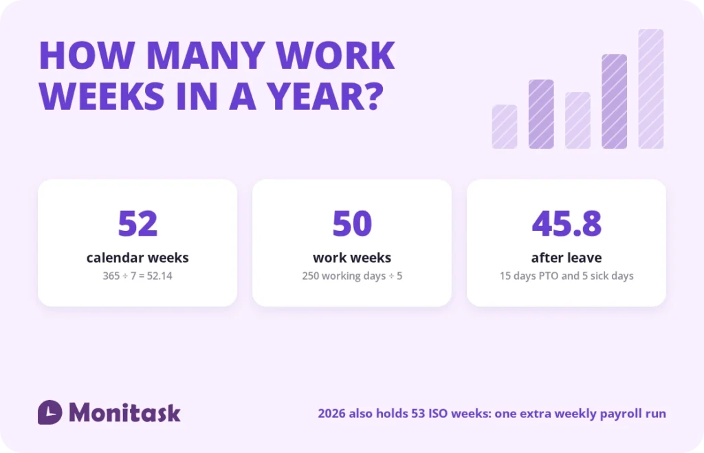 How many work weeks in a year: 52 calendar weeks, 50 work weeks and about 46 after typical leave