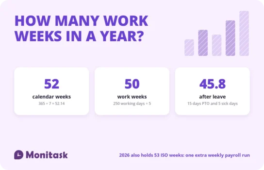 How many work weeks in a year: 52 calendar weeks, 50 work weeks and about 46 after typical leave