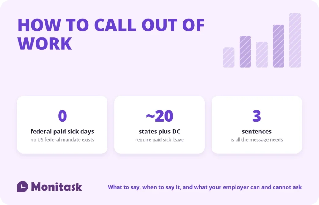 How to call out of work: no federal paid sick day mandate, around 20 states plus DC require paid sick leave, three sentences is enough