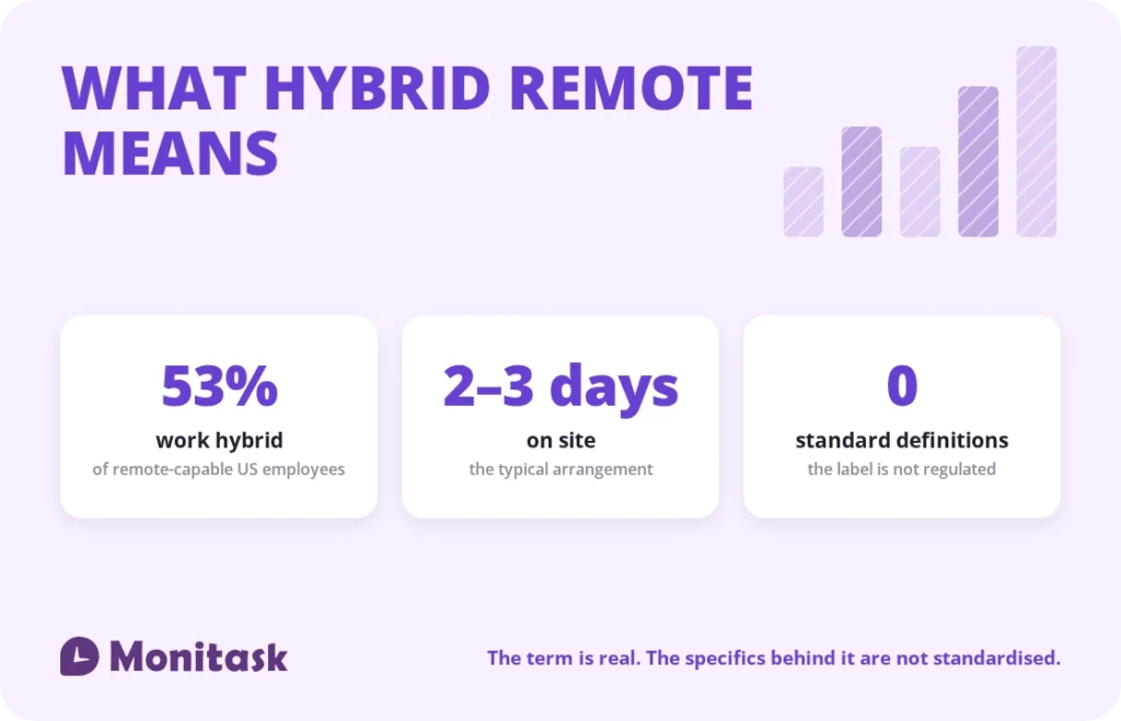 Hybrid remote defined: 53% of remote-capable US employees work hybrid, two to three days on site is typical, and there is no standard definition