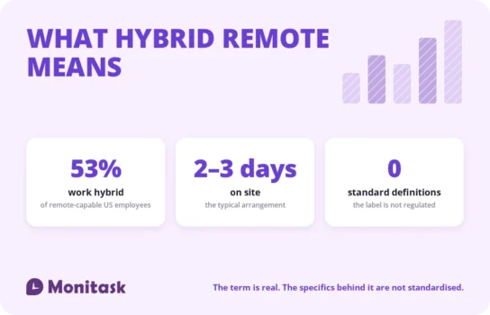 Hybrid remote defined: 53% of remote-capable US employees work hybrid, two to three days on site is typical, and there is no standard definition