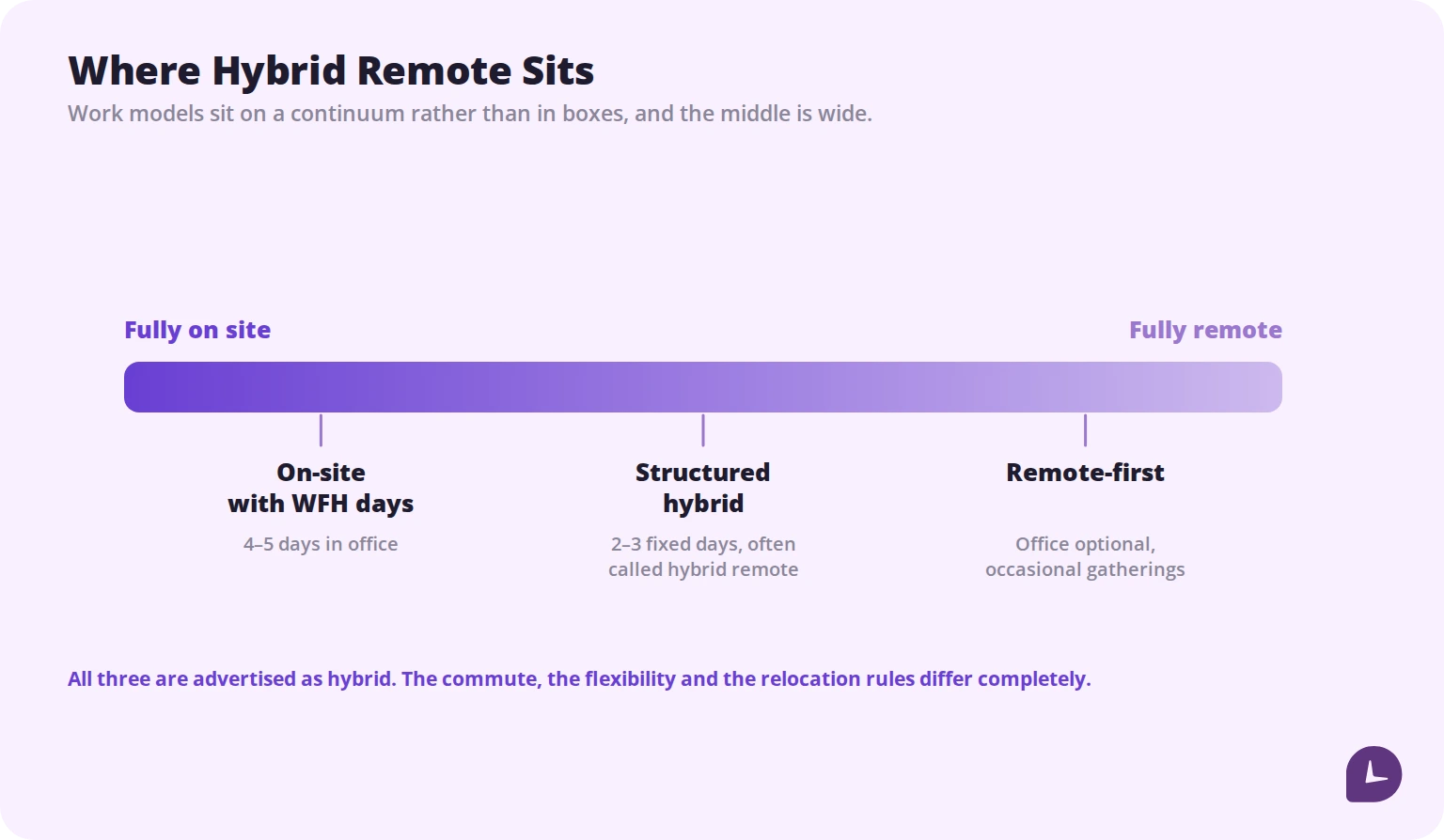 Spectrum from fully on site to fully remote, showing on-site with work-from-home days, structured hybrid, and remote-first all described as hybrid