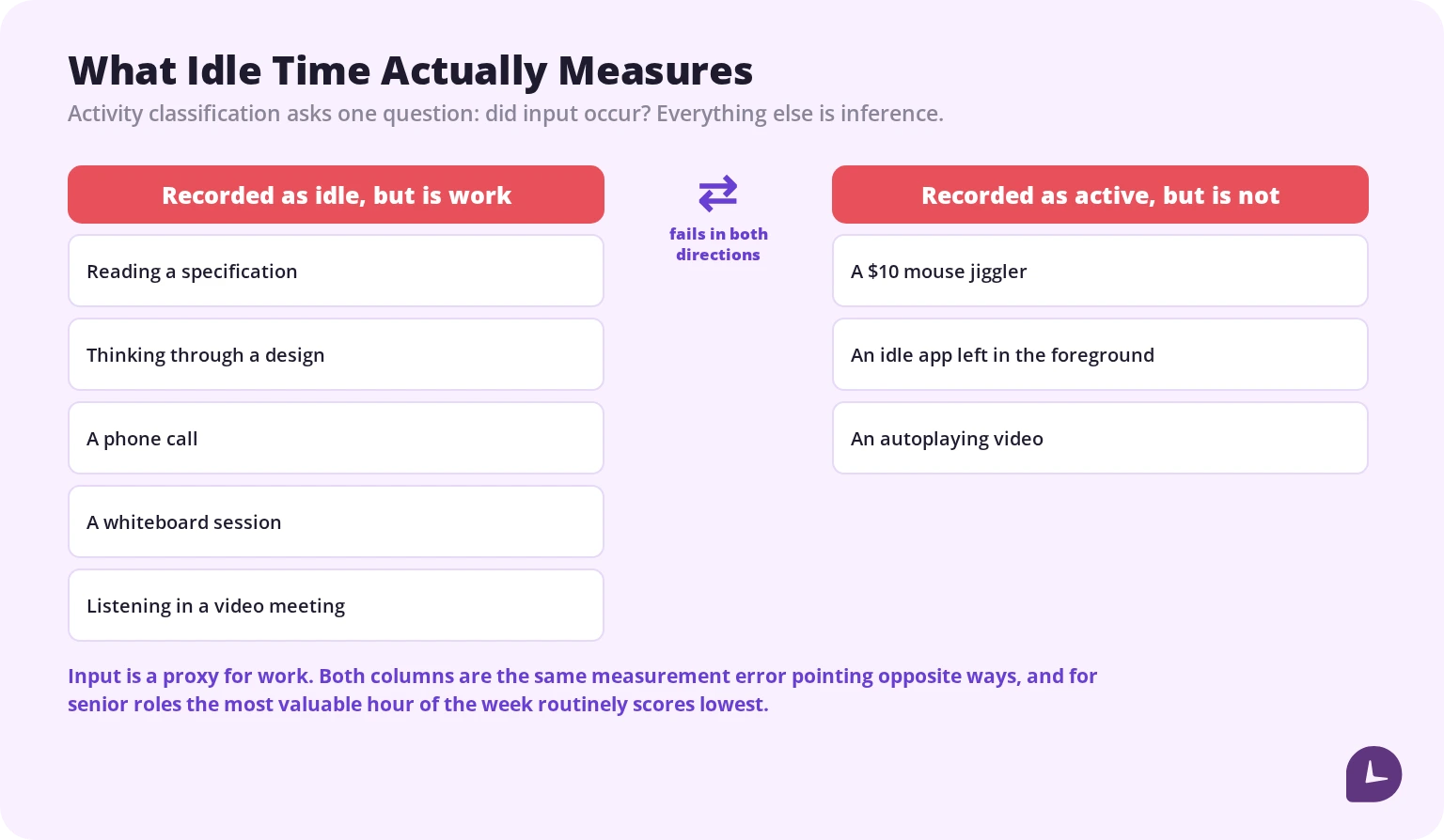 Comparison of activity that is wrongly recorded as idle and inactivity wrongly recorded as active