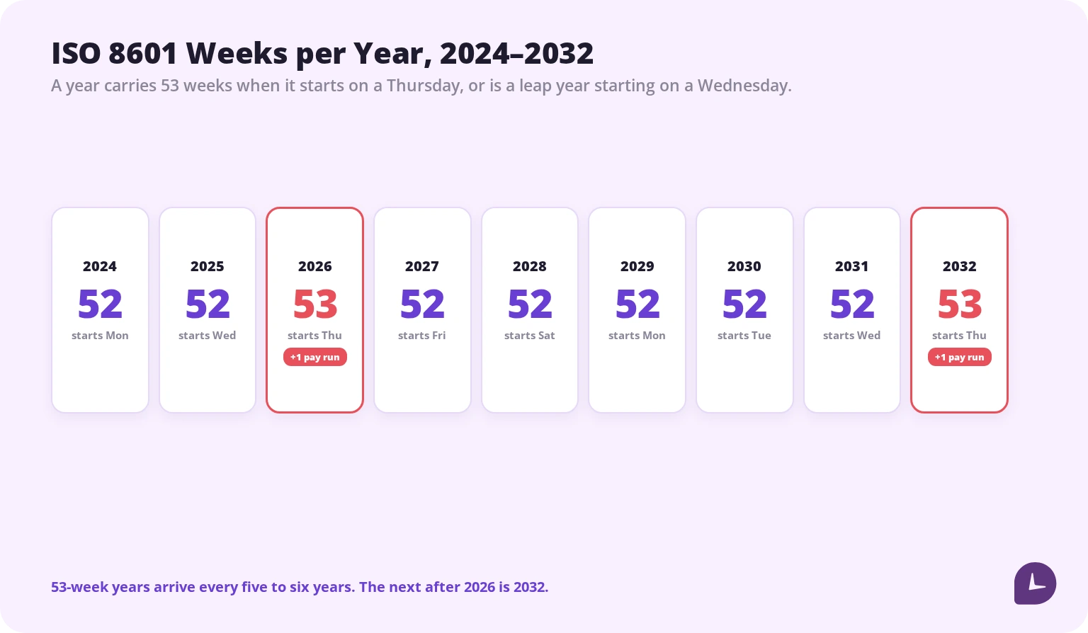 Bar chart of ISO 8601 weeks per year from 2024 to 2032, highlighting 2026 and 2032 as 53-week years