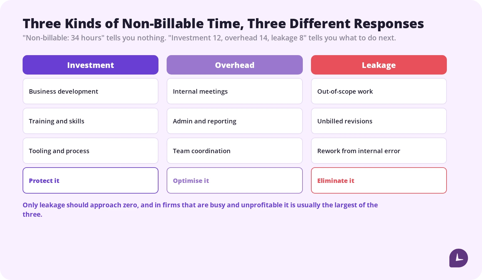 Three types of non-billable time: investment to protect, overhead to optimise, and leakage to eliminate