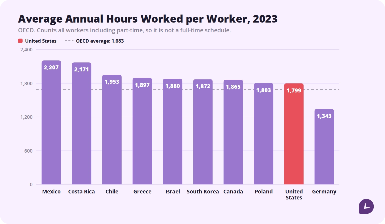 Bar chart of average annual hours worked per worker across OECD countries in 2023, from Mexico at 2,207 to Germany at 1,343