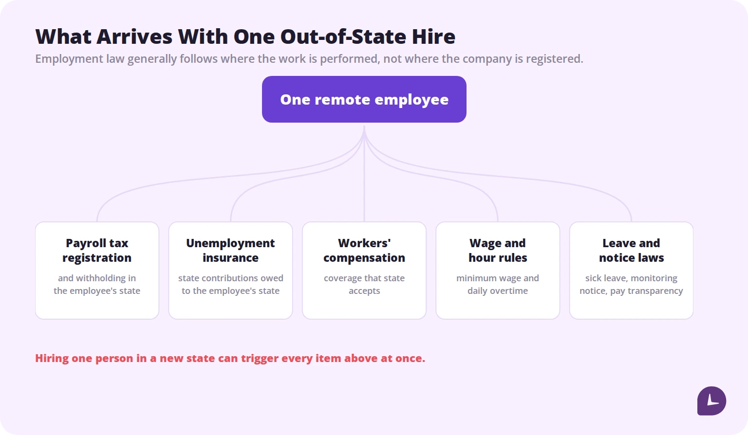 Diagram showing one remote employee triggering payroll tax registration, unemployment insurance, workers compensation, wage and hour rules, and leave and notice laws