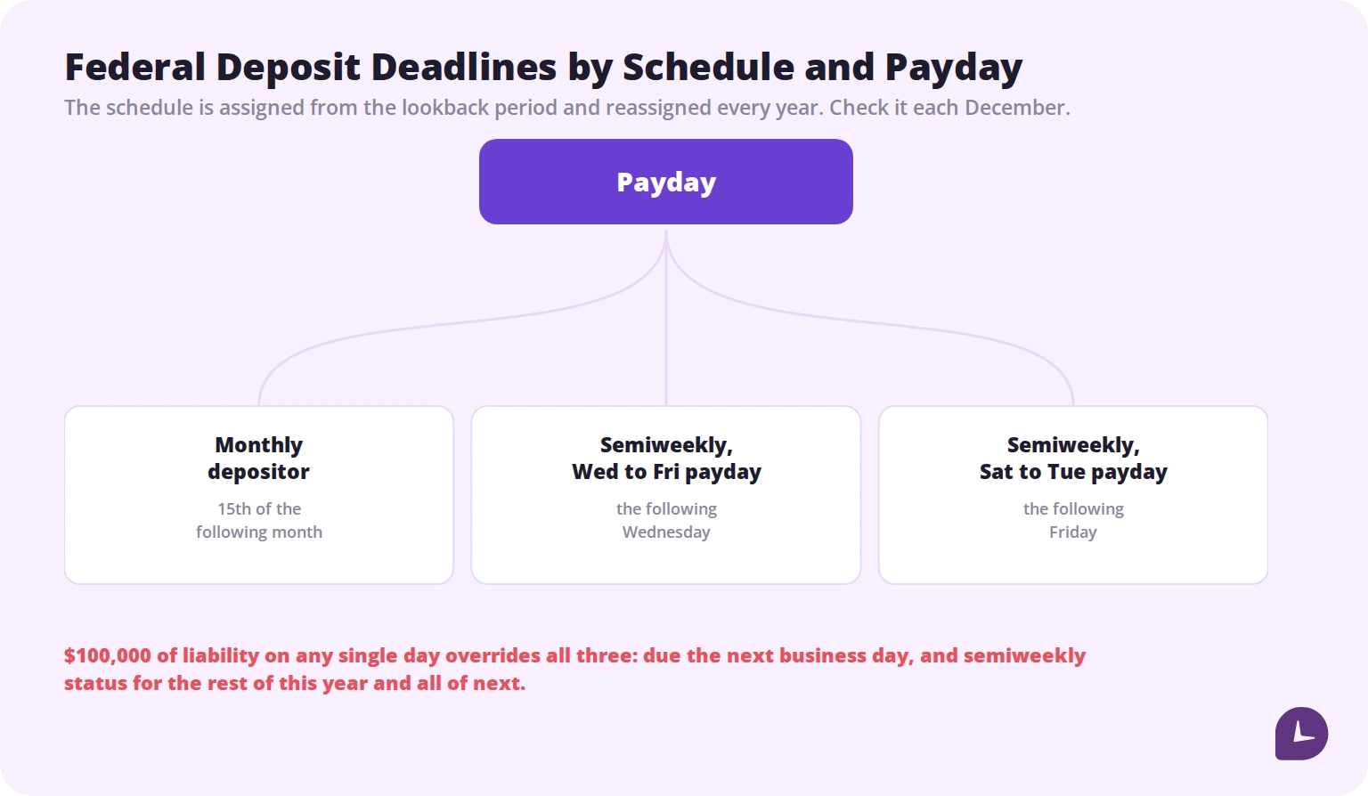 Diagram of federal payroll tax deposit deadlines by schedule and payday, with the $100,000 next-day rule