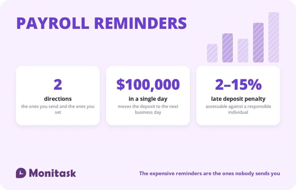 Payroll reminder essentials: two directions, the $100,000 next-day rule, and late deposit penalties from 2 to 15 percent