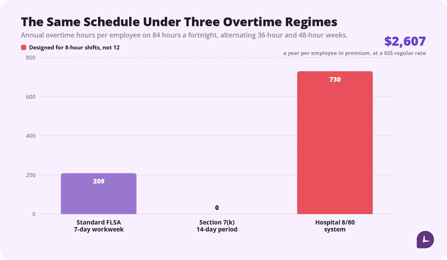 Chart comparing annual overtime hours under standard FLSA, Section 7(k) and the hospital 8/80 system for the same Pitman schedule