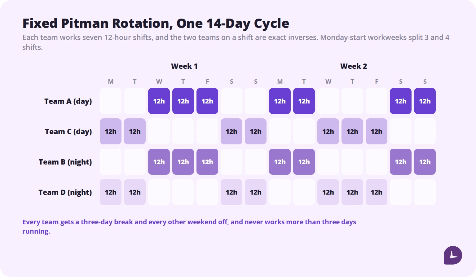 Grid showing four teams across a 14-day Pitman rotation, each working seven 12-hour shifts with every other weekend off