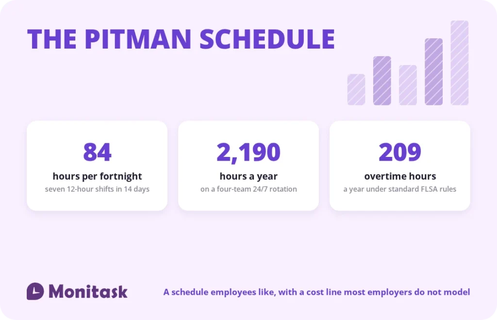 Pitman schedule facts: 84 hours per 14-day cycle, 2,190 hours a year, and 209 overtime hours a year under standard FLSA rules