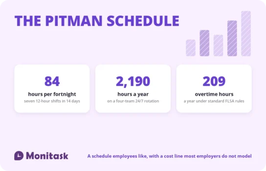 Pitman schedule facts: 84 hours per 14-day cycle, 2,190 hours a year, and 209 overtime hours a year under standard FLSA rules