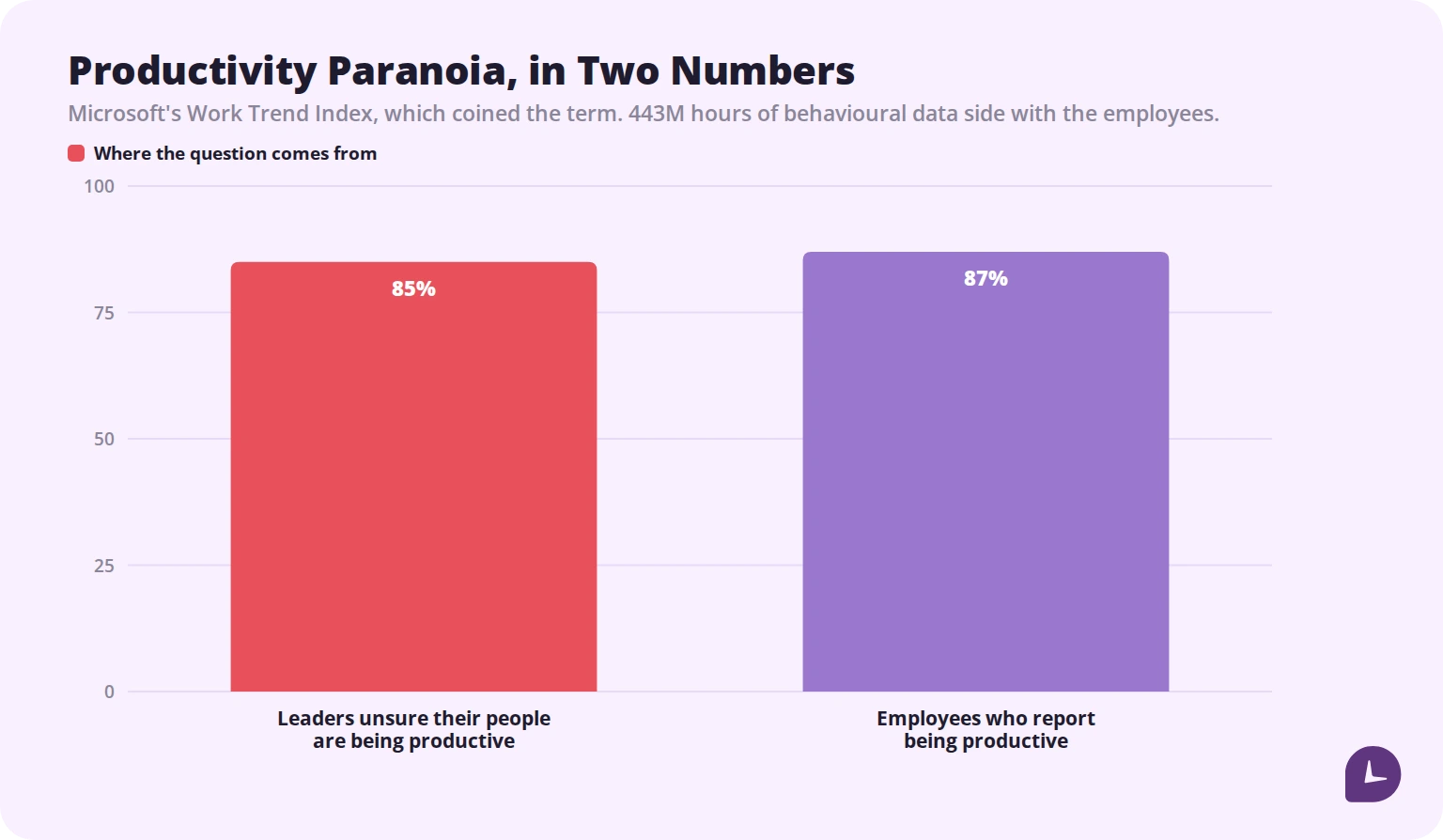 Chart showing 85% of leaders unsure their people are productive against 87% of employees reporting they are productive
