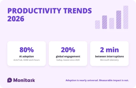 Productivity trends 2026: 80% AI adoption, 20% global engagement, two minutes between interruptions