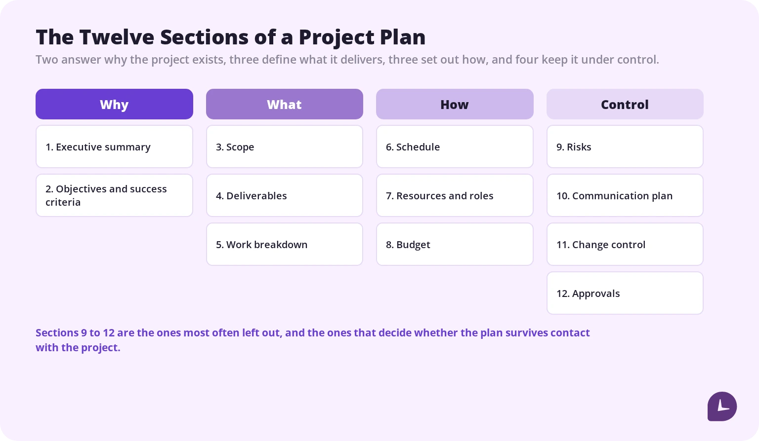 Diagram of the twelve sections of a project plan grouped into why, what, how and control