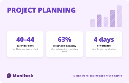 Project planning essentials: 30 days of work takes 40 to 44 calendar days, and about 70% of a paid day is assignable