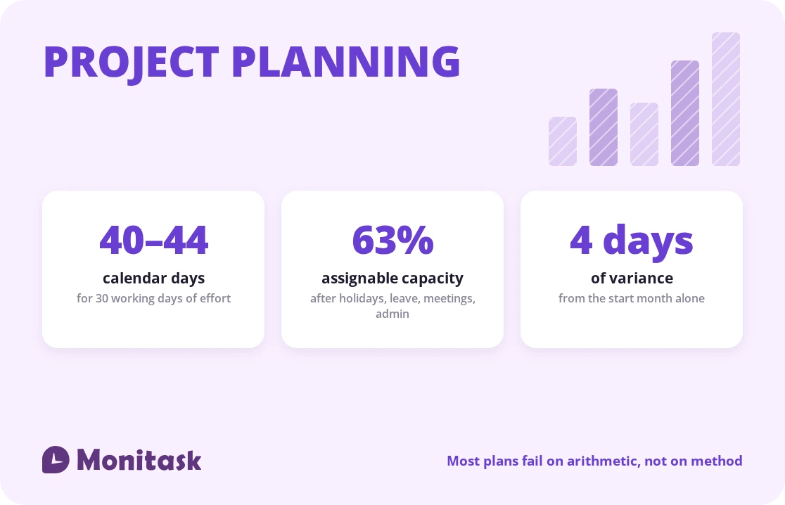 Project planning essentials: 30 days of work takes 40 to 44 calendar days, and about 70% of a paid day is assignable