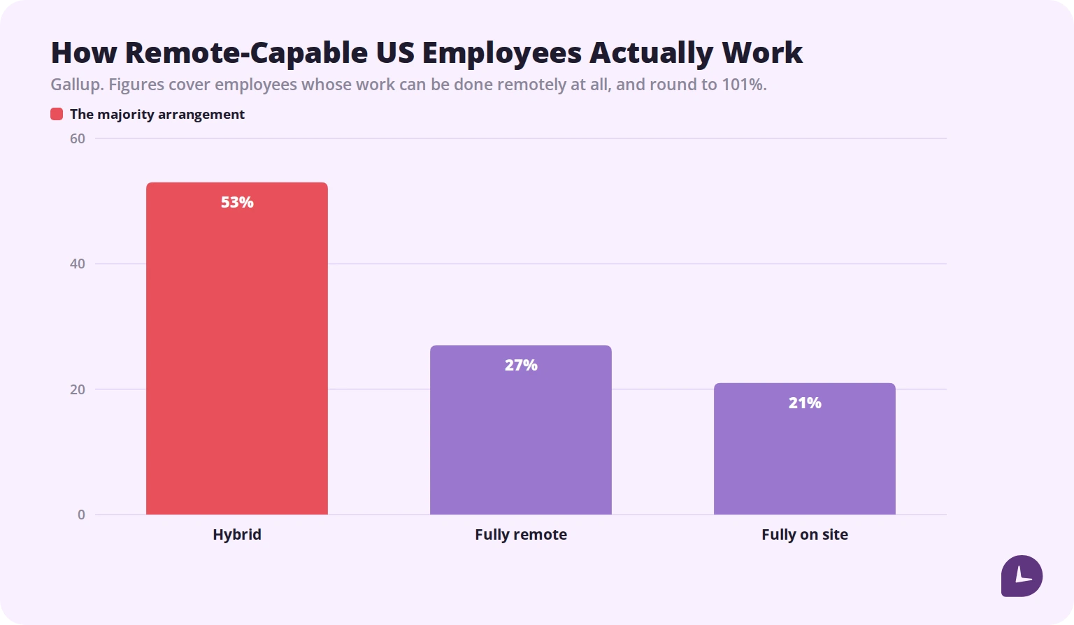 Bar chart showing 53% of remote-capable US employees work hybrid, 27% fully remote and 21% fully on site