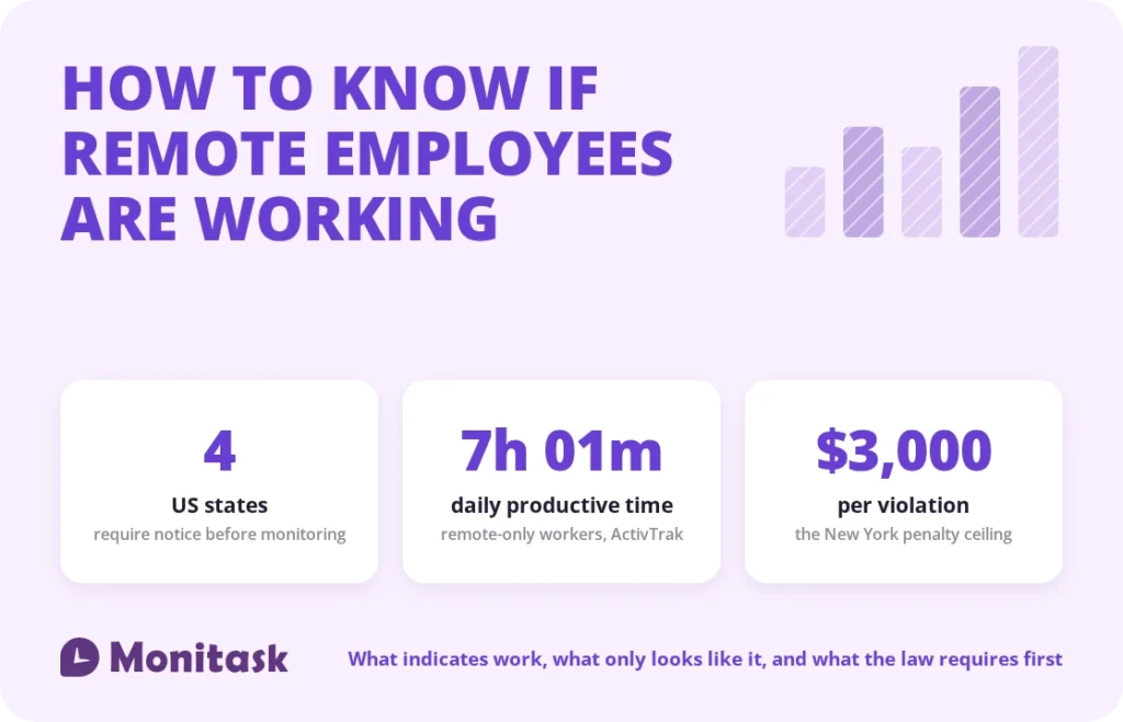 Remote work monitoring facts: four US states require notice, remote-only workers log 7 hours 1 minute of daily productive time, New York penalties reach $3,000