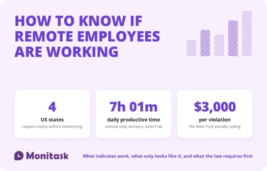 Remote work monitoring facts: four US states require notice, remote-only workers log 7 hours 1 minute of daily productive time, New York penalties reach $3,000