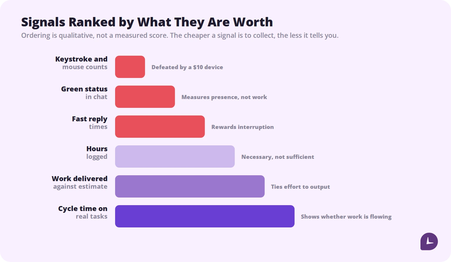Chart ranking remote work signals from keystroke counts and chat status at the bottom to delivered work and cycle time at the top