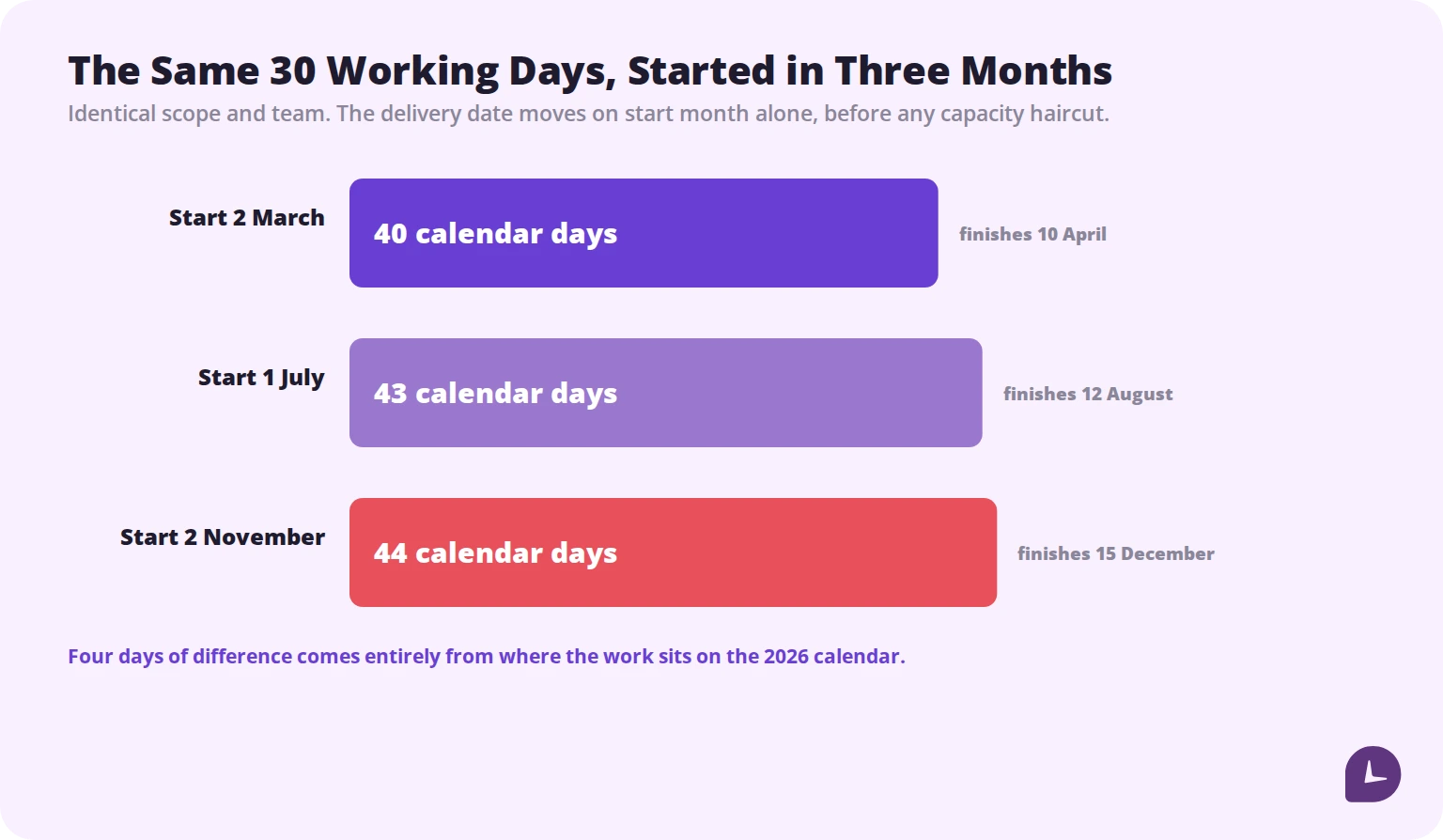 Chart showing an identical 30-working-day project taking 40, 43 or 44 calendar days depending on whether it starts in March, July or November 2026