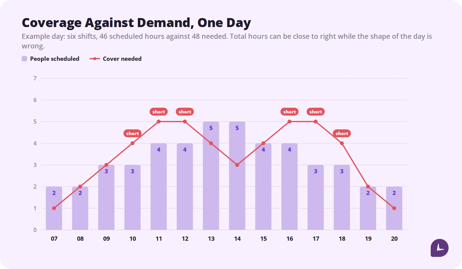 Chart comparing people scheduled by hour against cover needed, showing gaps at the midday and evening peaks