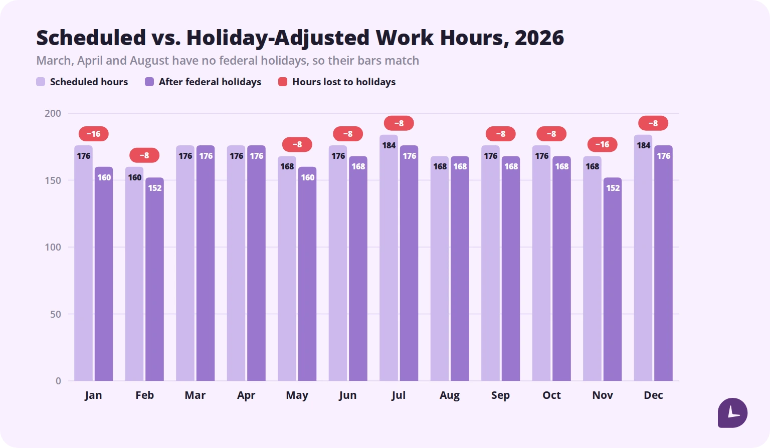 Comparison of scheduled versus holiday-adjusted work hours by month in 2026