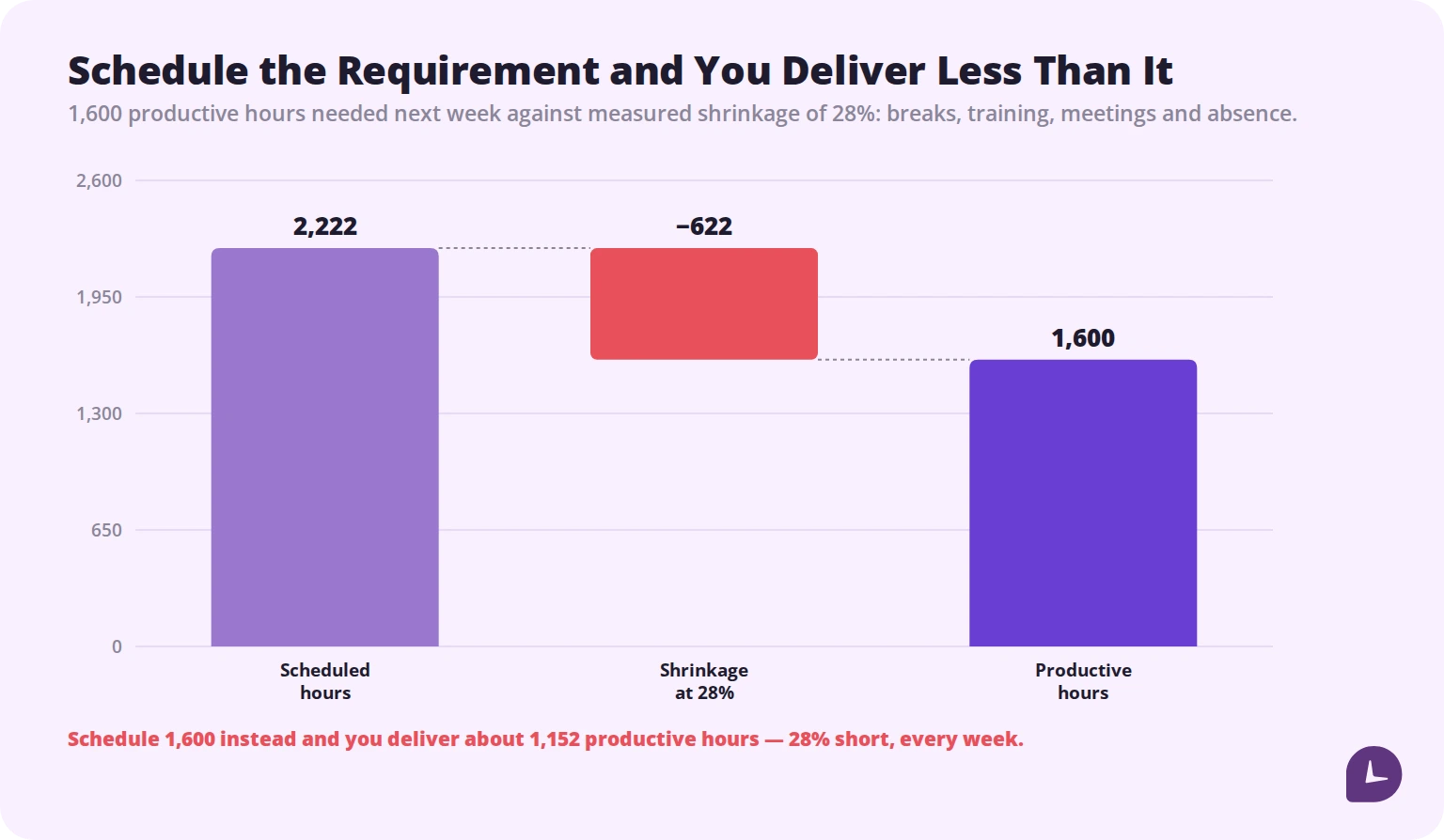 Diagram showing scheduled hours reduced by shrinkage to productive hours, and the shortfall from ignoring it