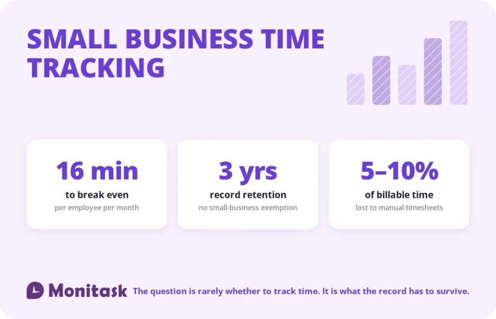Small business time tracking: 16 minutes to break even per employee per month, three-year record retention, 5 to 10 percent of billable time lost to manual timesheets