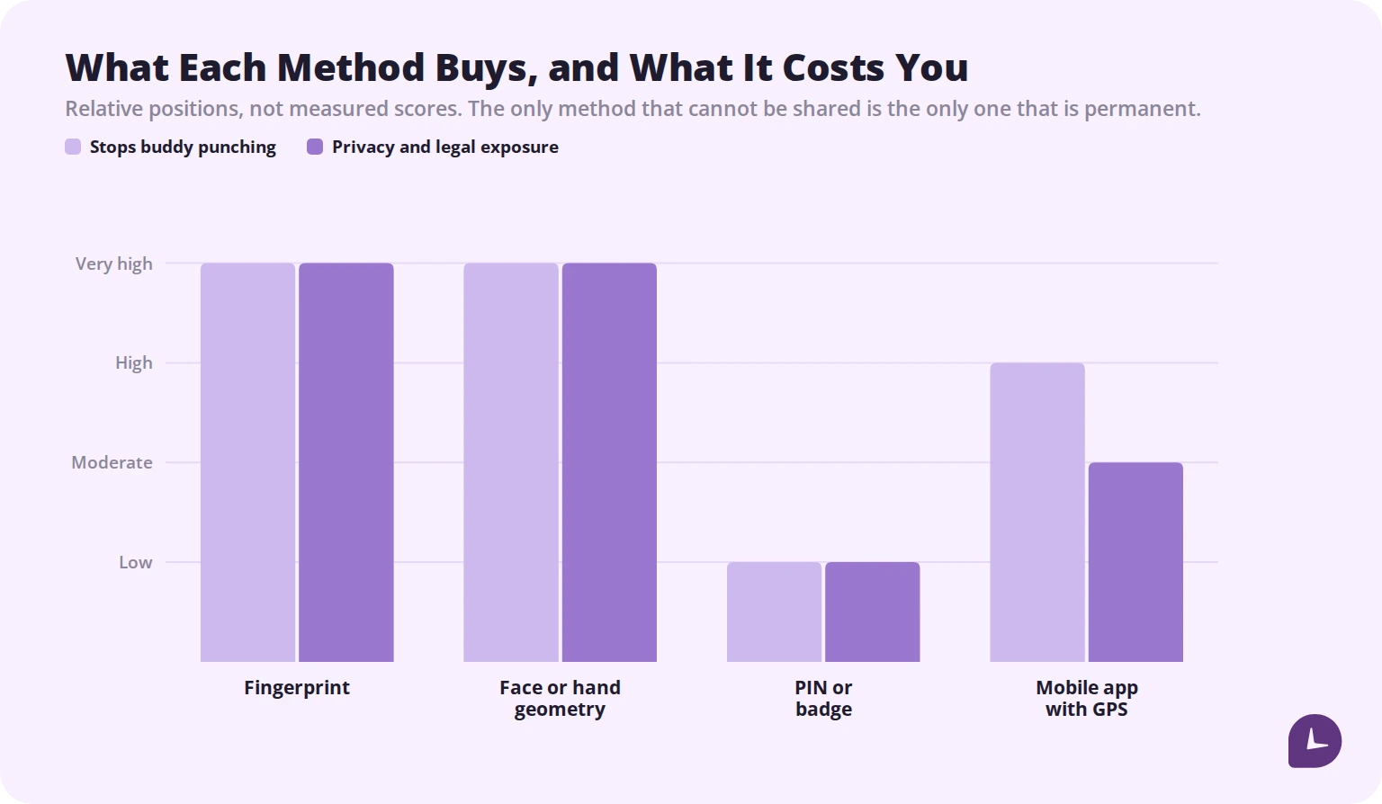 Chart comparing fingerprint, face and hand geometry, PIN or badge, and mobile app clocking on effectiveness against buddy punching and on privacy exposure