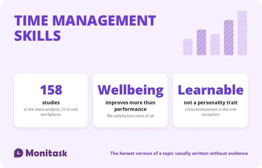 Time management skills: 158 studies, wellbeing improves more than performance, and the skill set is learnable