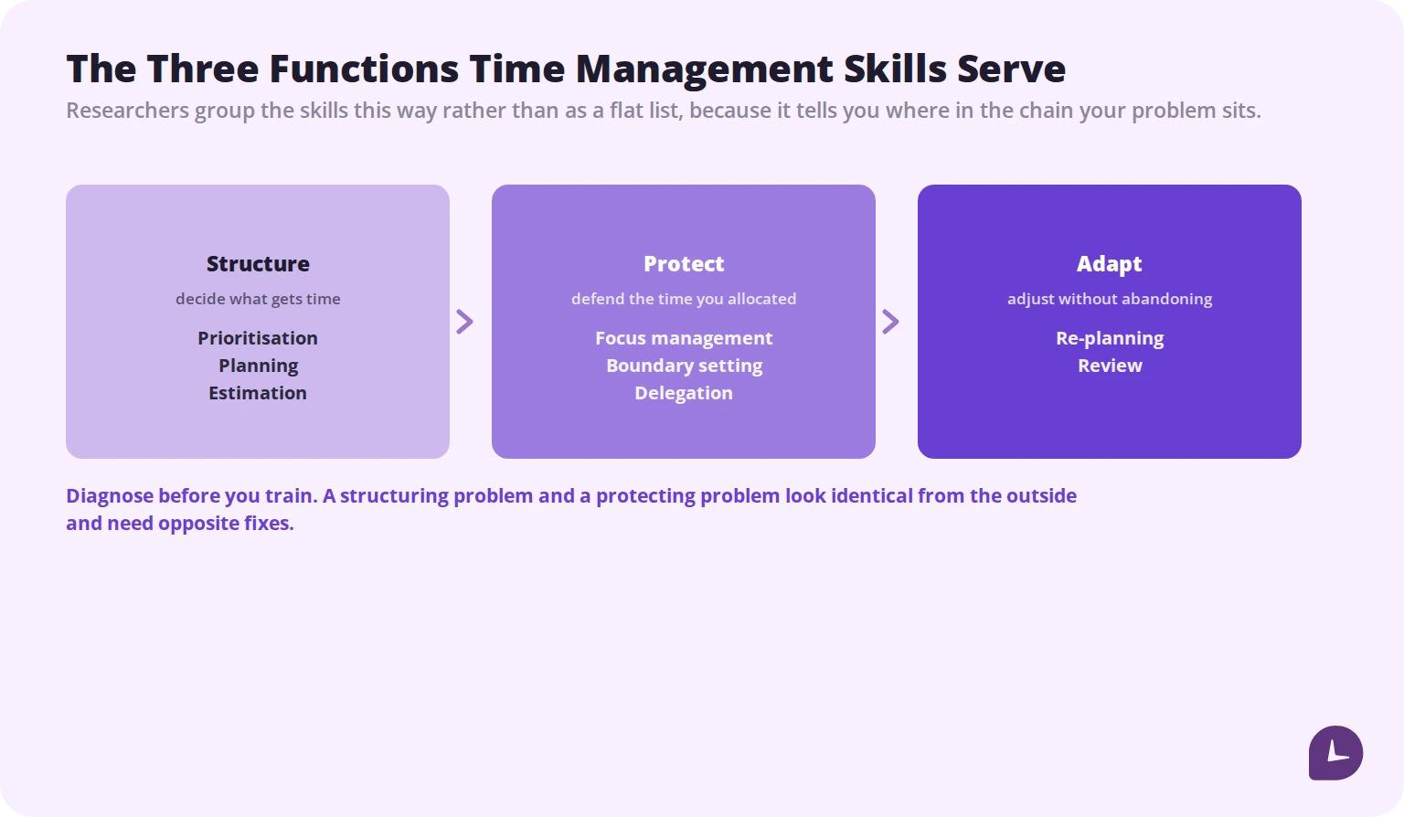 Diagram of the three functions of time management: structuring, protecting and adapting time