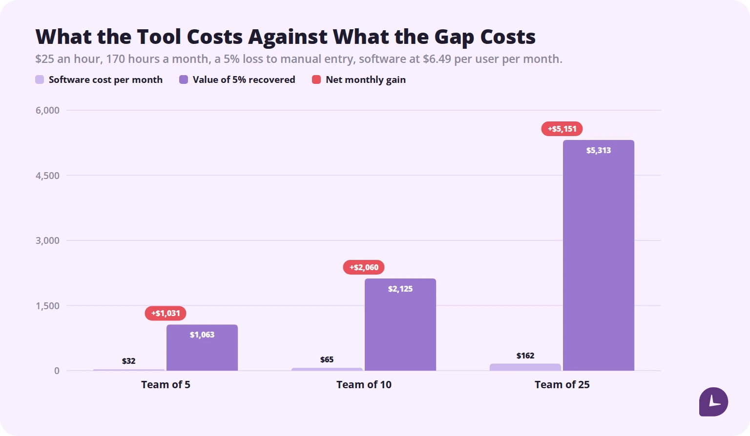 Chart comparing monthly software cost against billable time lost to manual timesheets for teams of 5, 10 and 25