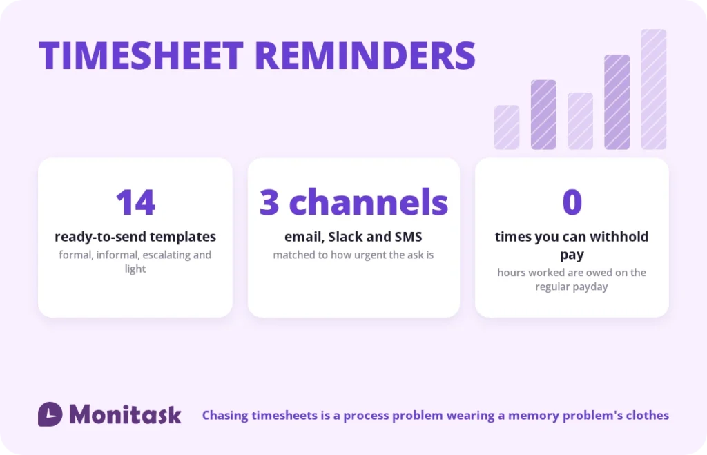 Timesheet reminder essentials: 14 templates across three channels, and no legal basis for withholding pay