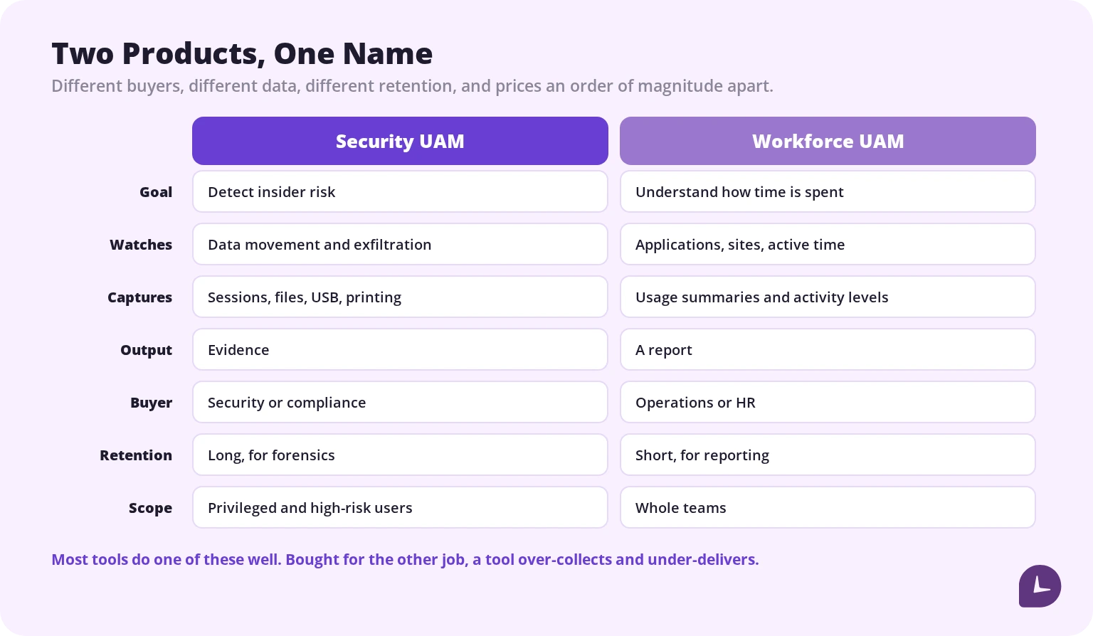 Comparison of security UAM and workforce UAM across goal, what is watched, what is captured, buyer, retention and scope