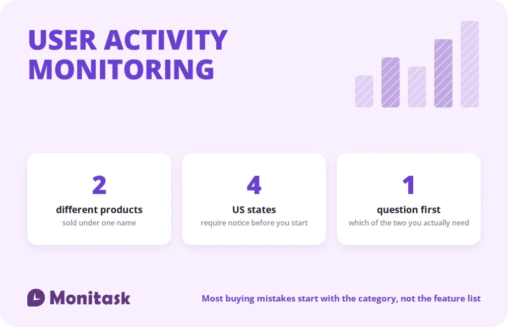 User activity monitoring: two different products sold under one name, four US states requiring notice, one question to answer first