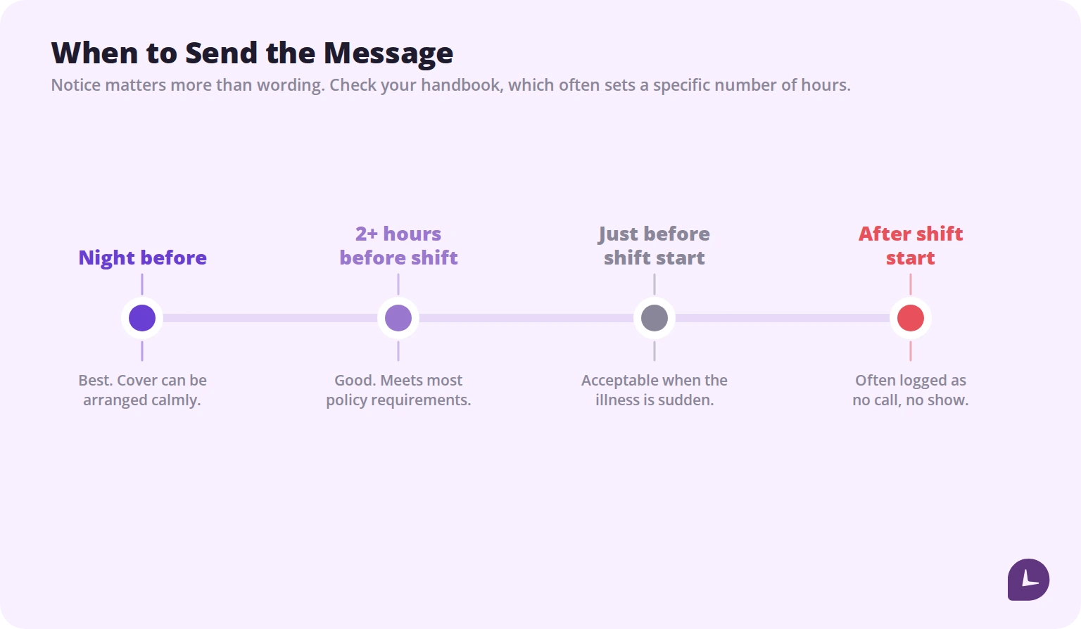 Timeline showing that notifying the night before is best, two hours before the shift is good, and after the shift starts risks a no call no show record