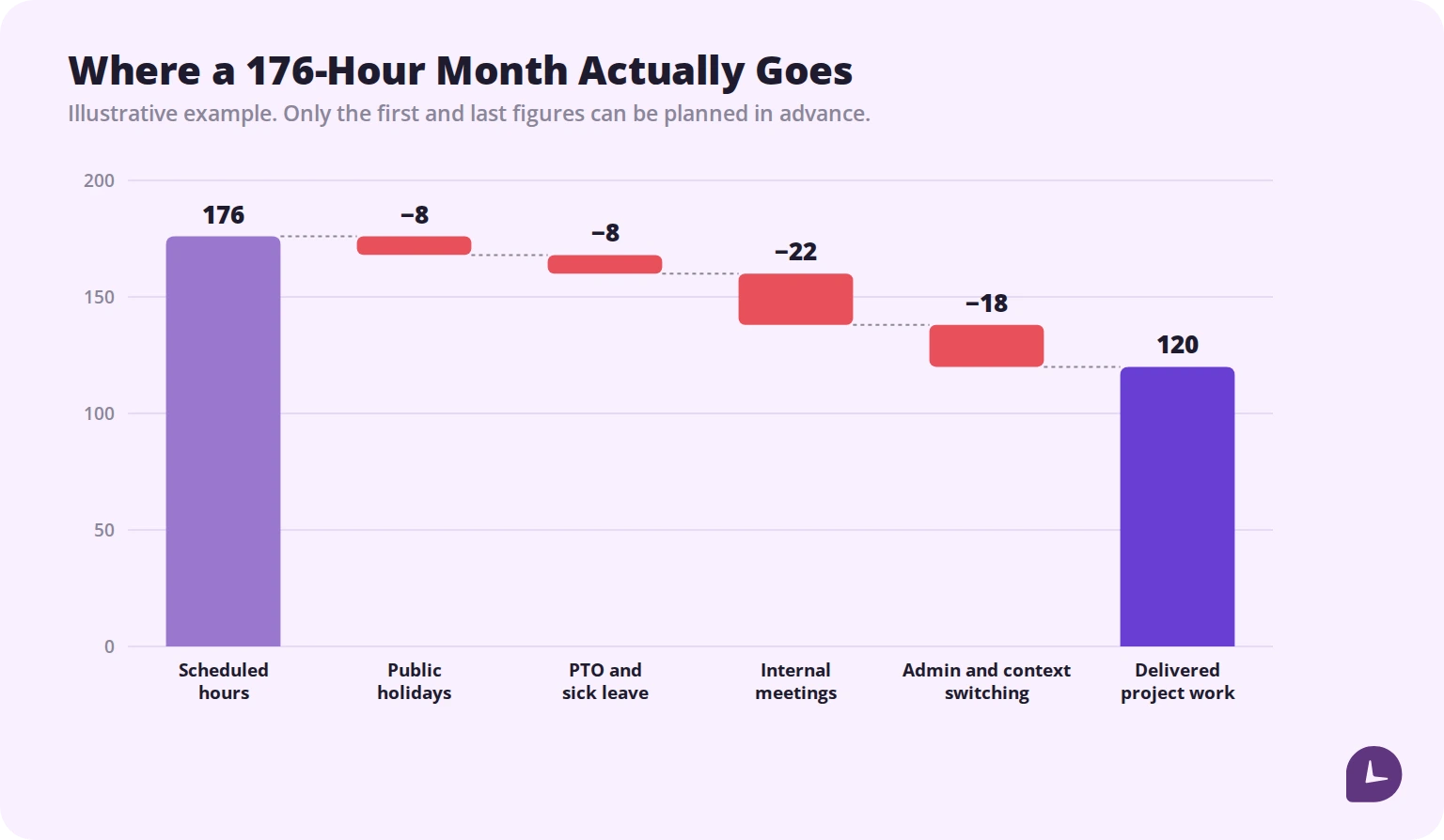 Waterfall chart showing a 176-hour month reduced by holidays, leave, meetings and admin to 120 hours of delivered project work
