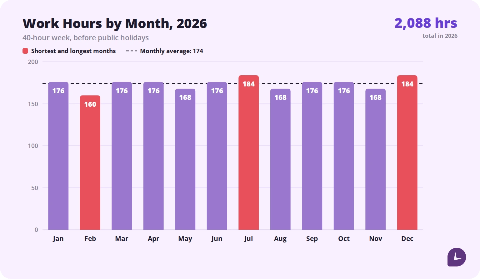 Bar chart of monthly work hours in 2026, ranging from 160 hours in February to 184 in July and December