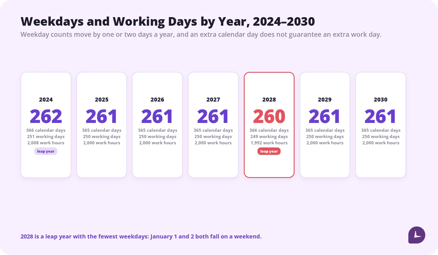 Bar chart of weekdays and working days per year from 2024 to 2030, showing 2028 with the fewest weekdays despite being a leap year