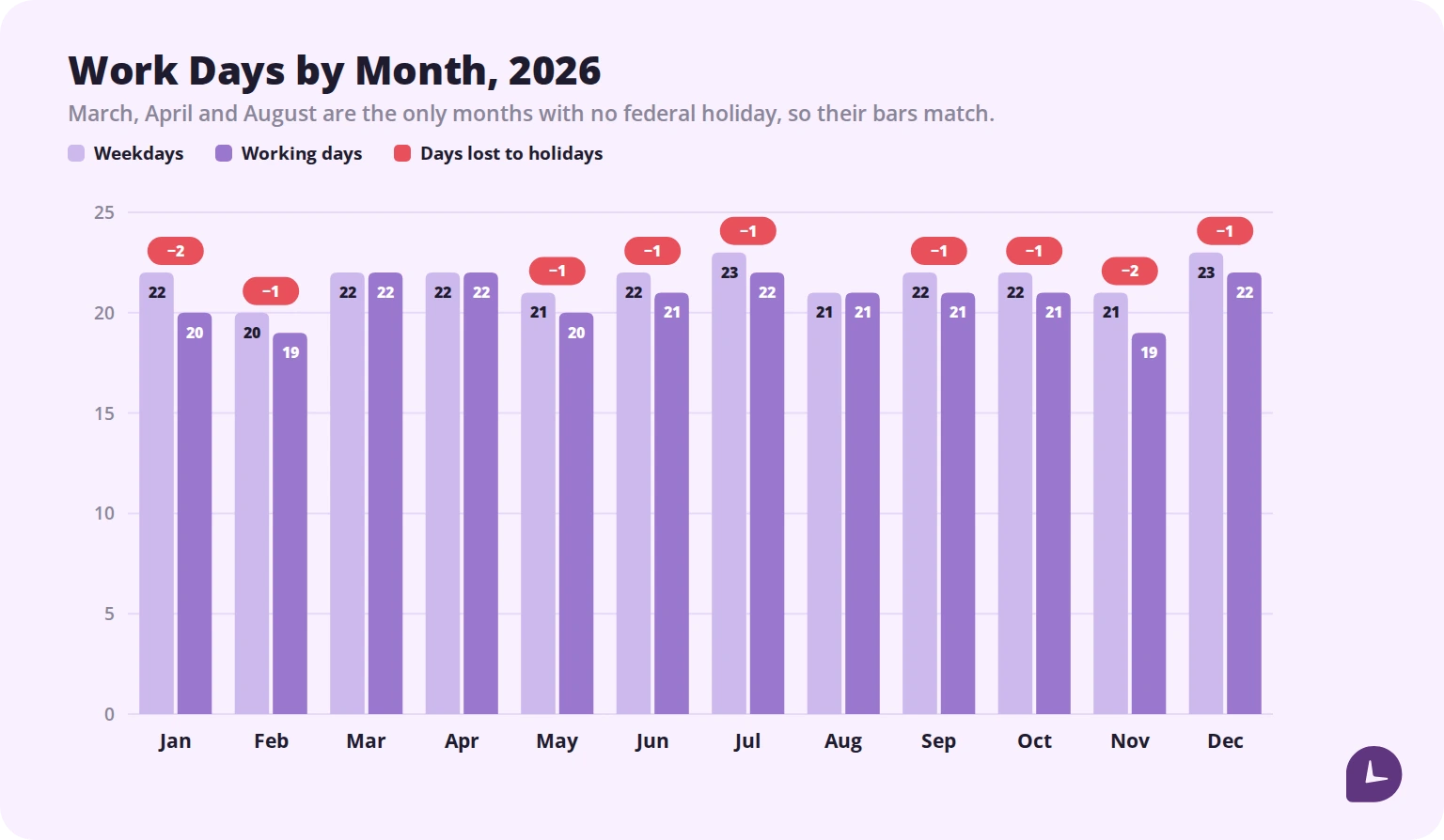 Bar chart comparing weekdays and working days by month in 2026, from 19 working days in February and November to 22 in March, April, July and December