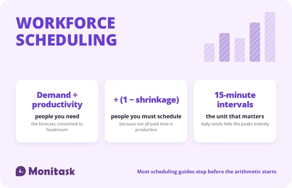 Workforce scheduling essentials: demand divided by productivity, adjusted for shrinkage, measured in intervals